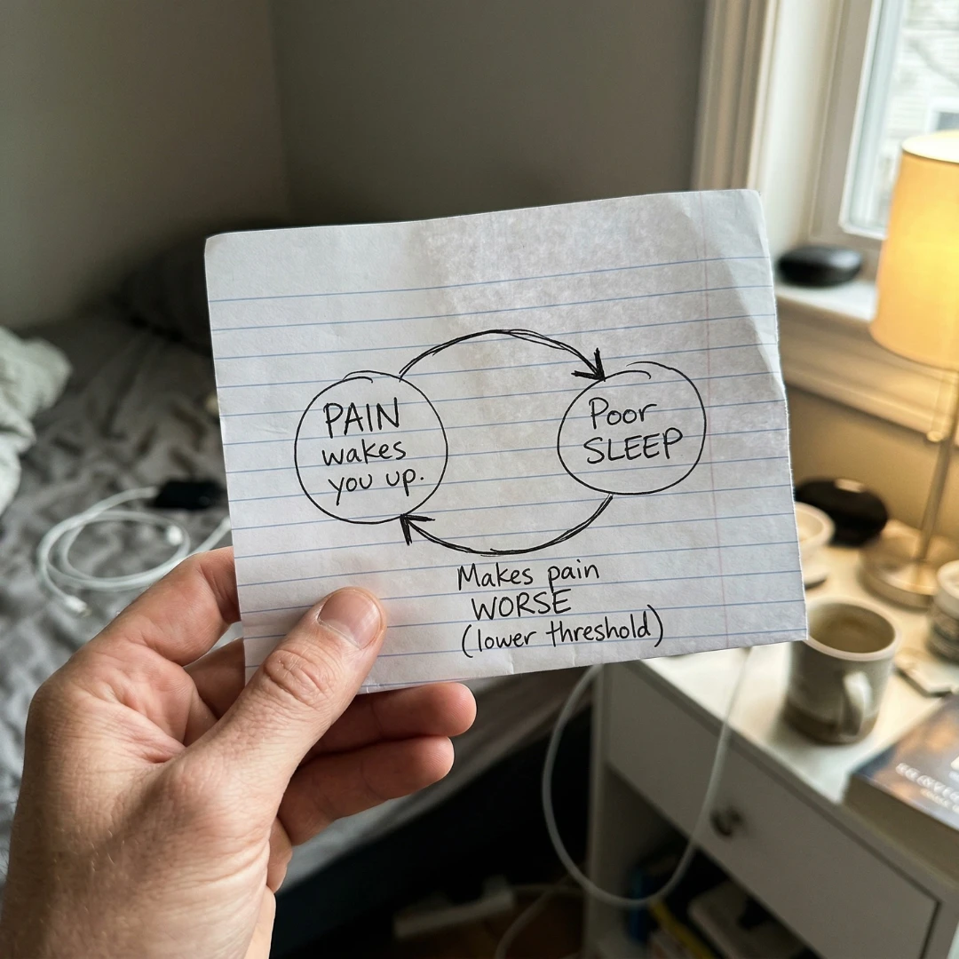 Handwritten pain-sleep loop diagram, two circles with arrows on notebook paper